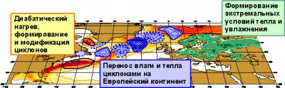 Гипотетическая схема влияния Северной Атлантики на климат Европы